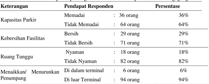 Tabel 5  Persentase Pendapat Sopir Angkutan Umum Terhadap Terminal Talangagung 