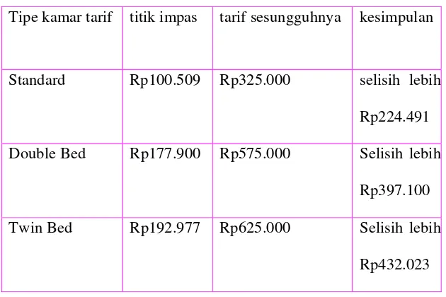 Tabel V.5 Hasil analisis tarif hotel 