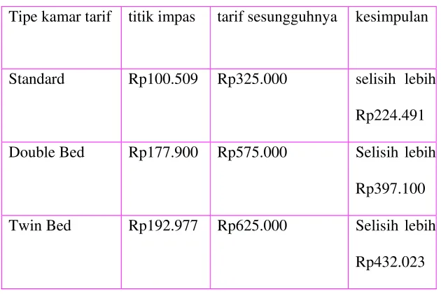 Tabel V.5 Hasil analisis tarif hotel 