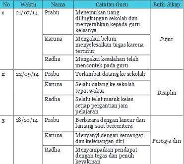 Tabel 3.7 Contoh Pengisian Jurnal Sikap Sosial (KI-2)