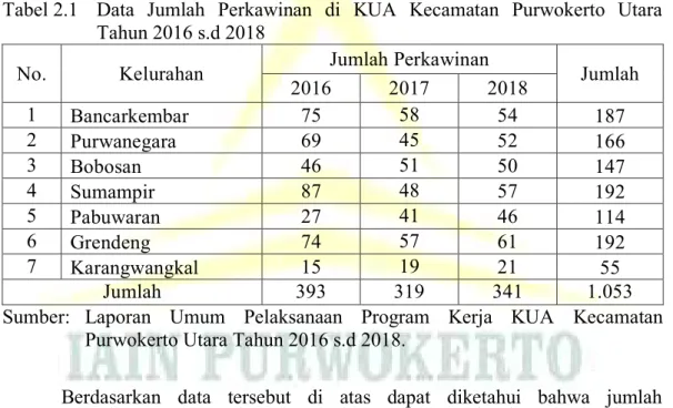 Tabel 2.1   Data  Jumlah  Perkawinan  di  KUA  Kecamatan  Purwokerto  Utara  Tahun 2016 s.d 2018 