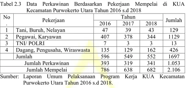 Tabel 2.3   Data  Perkawinan  Berdasarkan  Pekerjaan  Mempelai  di  KUA  Kecamatan Purwokerto Utara Tahun 2016 s.d 2018  