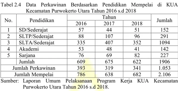 Tabel 2.4   Data  Perkawinan  Berdasarkan  Pendidikan  Mempelai  di  KUA  Kecamatan Purwokerto Utara Tahun 2016 s.d 2018   