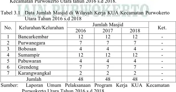 Tabel  berikut  ini  menampilkan  data  jumlah  masjid  di  wilayah  kerja  KUA  Kecamatan Purwokerto Utara tahun 2016 s.d 2018