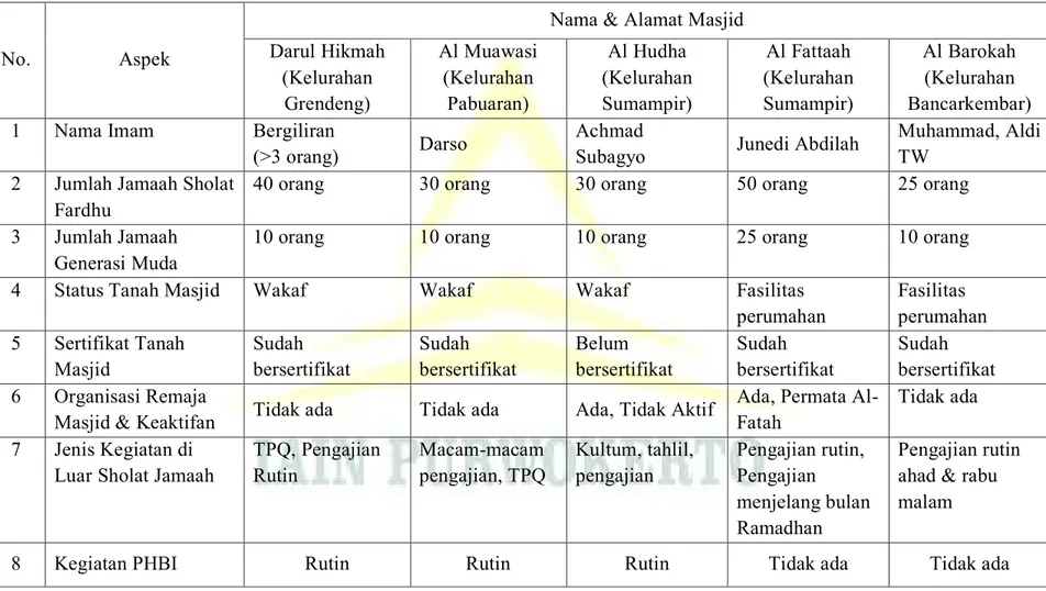 Tabel 3.2  Gambaran Umum Kondisi Masjid di Wilayah Kerja KUA Kecamatan Purwokerto Utara  
