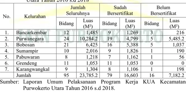 Tabel 3.3   Data  Tanah  Wakaf  di  Wilayah  Kerja  KUA  Kecamatan  Purwokerto  Utara Tahun 2016 s.d 2018  No