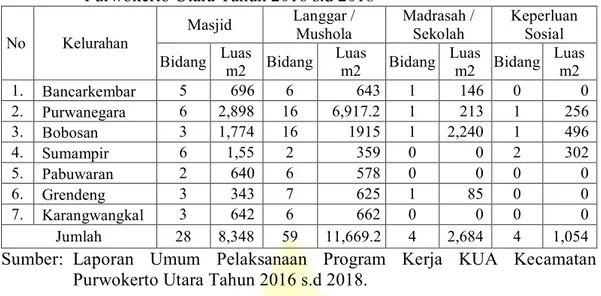 Tabel 3.4   Penggunaan  Tanah  Wakaf  di  Wilayah  Kerja  KUA  Kecamatan  Purwokerto Utara Tahun 2016 s.d 2018 