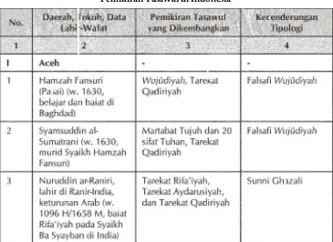 Tabel 6:Pemikiran Tasawuf di Indonesia
