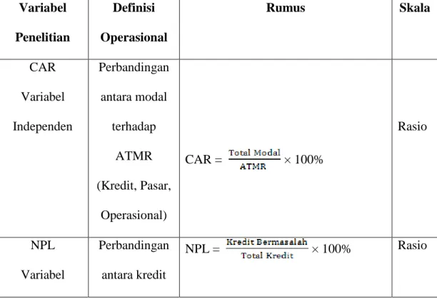 Tabel 3.1 : Variabel Penelitian dan Definisi Operasional Variabel  Variabel  Penelitian  Definisi  Operasional  Rumus  Skala  CAR  Variabel  Independen  Perbandingan antara modal terhadap  ATMR  (Kredit, Pasar,  Operasional)  CAR =    × 100%  Rasio  NPL  V