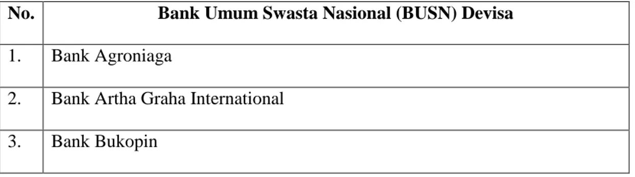 Tabel 3.3 : Daftar Sampel Penelitian  No.  Bank Umum Swasta Nasional (BUSN) Devisa  1