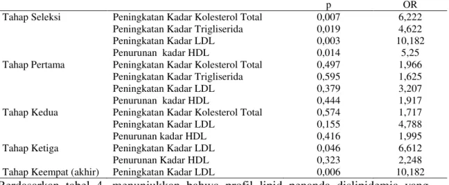 Tabel 4. Analisis Multivariat Variabel Profil Lipid Penanda Dislipidemia yang paling  berpengaruh terhadap kejadian Penyakit Jantung Iskemik (PJI) 