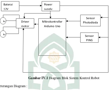 Gambar IV.1 Diagram Blok Sistem Kontrol Robot 
