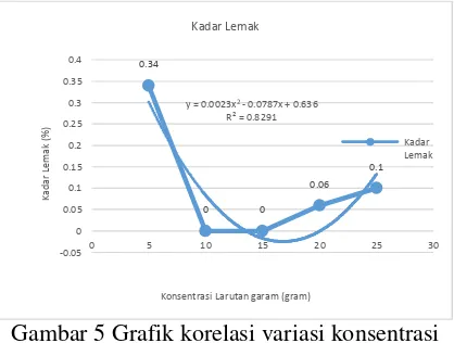Gambar 4 Grafik korelasi variasi konsentrasi starter terhadap kadar lemak yang terbentuk