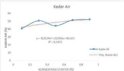 Gambar 6 Grafik korelasi variasi konsentrasi starter terhadap kadar air yang terbentuk