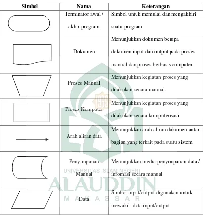 Tabel II. 1. Daftar Simbol Flowmap Diagram (Jogiyanto, 2001) 