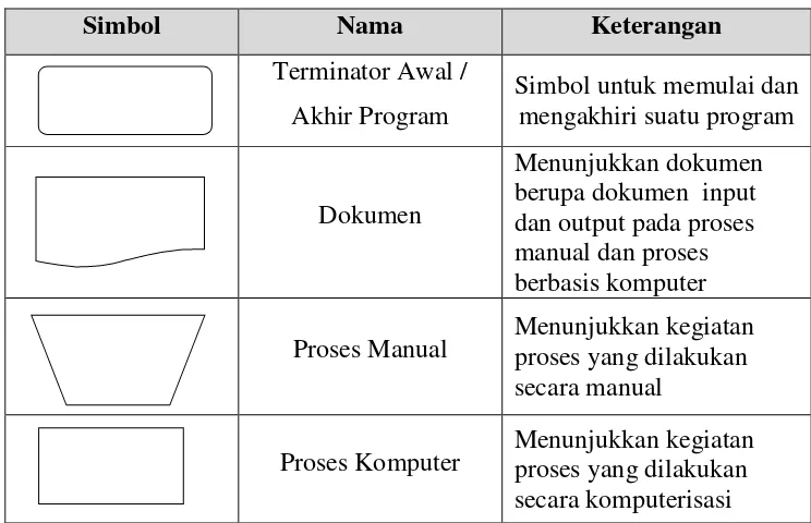 Tabel II. 1 Daftar Simbol Flowmap Diagram (Jogiyanto, 2001) 