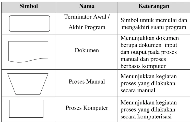 Tabel II. 1 Daftar Simbol Flowmap Diagram (Jogiyanto, 2001) 