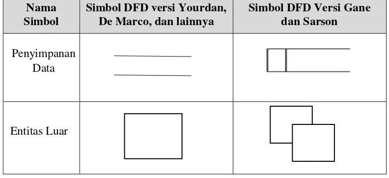 Tabel II. 3 Daftar Simbol Entity Relationship Diagram (ERD) (Sutanta, 2004) 