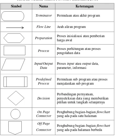 Tabel II. 4 Daftar Simbol Flowchart (Kristanto, 2003) 