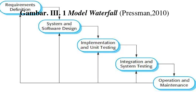 Gambar. III. 1 Model Waterfall (Pressman,2010) 