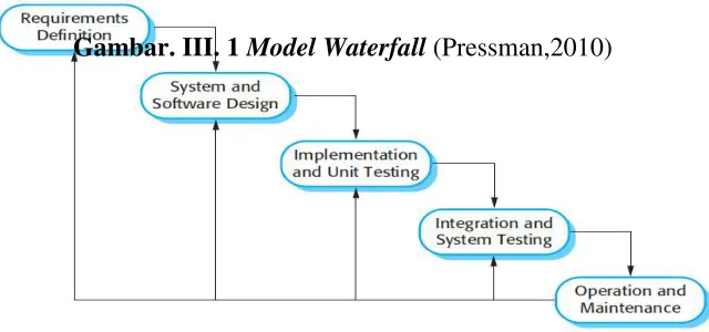 Gambar. III. 1 Model Waterfall (Pressman,2010) 