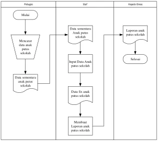 Gambar IV. 1 Flowmap Analisis yang sedang berjalan 