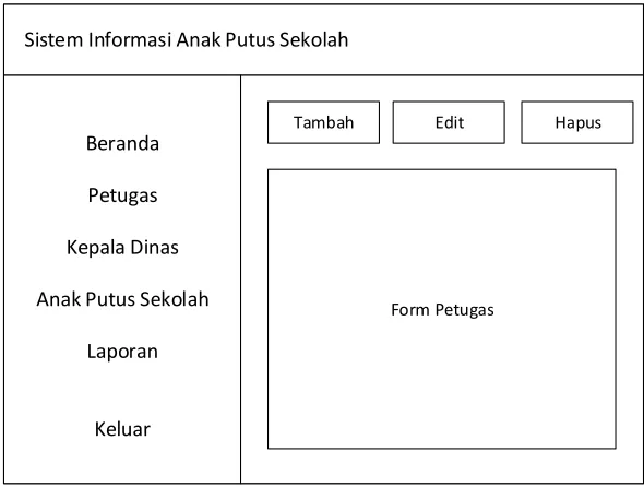 Gambar IV. 10 Desain Interface Admin (Tambah, Edit, Hapus Petugas) 