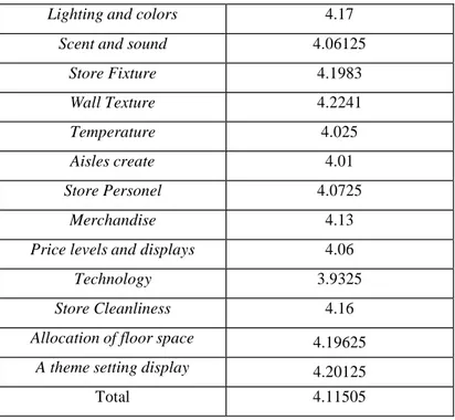 Tabel 5 diatas menunjukan bahwa total skor rata-rata dari sub variabel store atmosphere  sebesar 4,11505 dimana  pada Gambar 1 kriteria interpretasi nilai, total skor rata-rata tersebut berada pada kategori sangat baik
