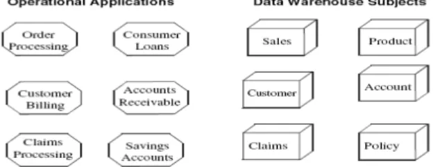 Gambar 1. perbedaan data warehouse dan database operasional (Sumber: 