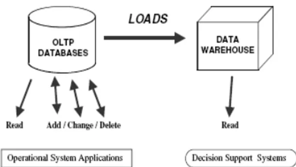 Gambar 2 Data warehouse adalah nonvolatile (Sumber: Poniah, 2001,h.24) 