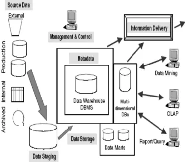 Gambar 3 Arsitektur Data Warehouse (Sumber: Poniah, 2001, h. 29) 