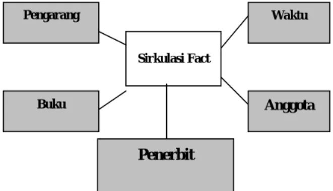 Gambar 4 Contoh Star Schema  Keterangan gambar. 