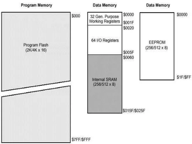 Gambar 2.3 Organisasi memori ATMega8535    Sumber: Data Sheet AVR,2003. 