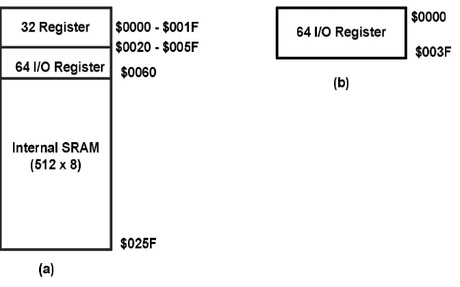 Gambar 2.4 (a) Register I/O Sebagai Memori Data,  (b) Register I/O sebagai I/O 