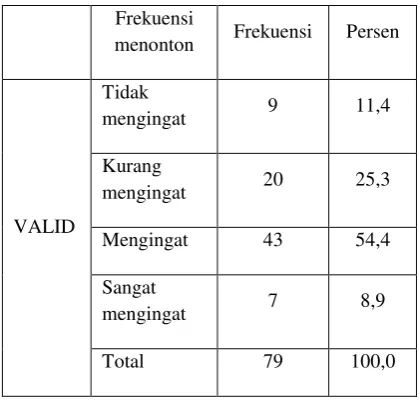 Tabel 2. Ingatan Terhadap Slogan “Maybe it’s Maybeline” 