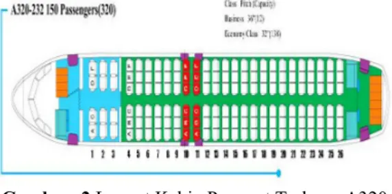 Gambar  2 Layout Kabin Pesawat Terbang A320 