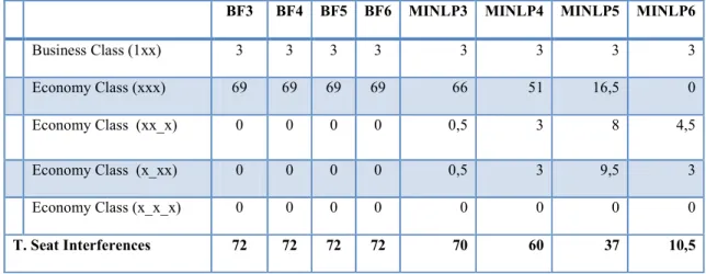 Tabel   2. Hasil Perhitungan Model MINLP dan BF dengan menggunakan program analisis 