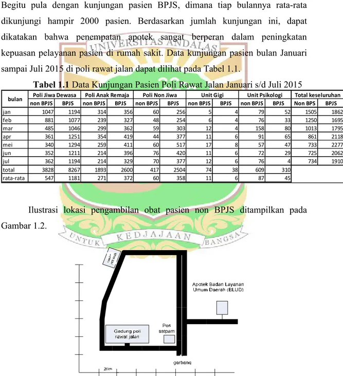 Tabel 1.1 Data Kunjungan Pasien Poli Rawat Jalan Januari s/d Juli 2015