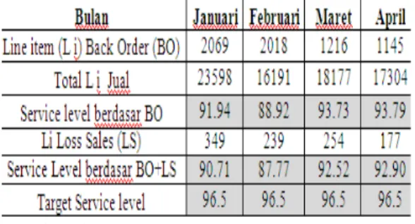 Tabel 1. Service level Penjualan periode   Januari ± April 2007 