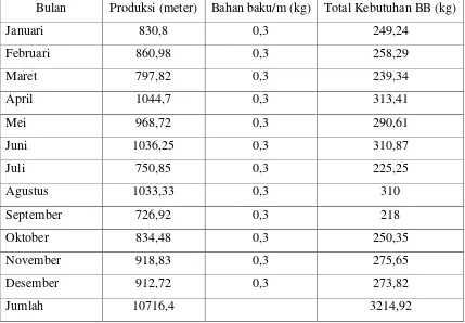 Tabel V.7 Anggaran Kebutuhan Bahan Baku Handuk 