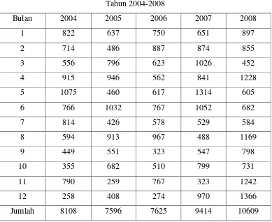 Tabel V.3 Data Penjualan Bulanan Handuk 