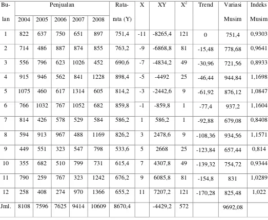 Tabel V.4 Perhitungan Indeks Musim Tahun 2009 