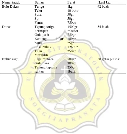 Tabel 3 11 Standar Porsi dan Standar Resep Snack 