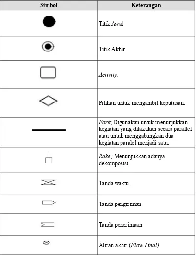 Tabel II.5 Daftar Simbol Activity Diagram (Booch, 2003)