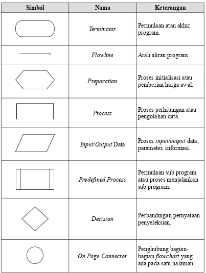 Tabel II.6 Table Daftar Simbol Flowchart (Kristanto, 2003) 