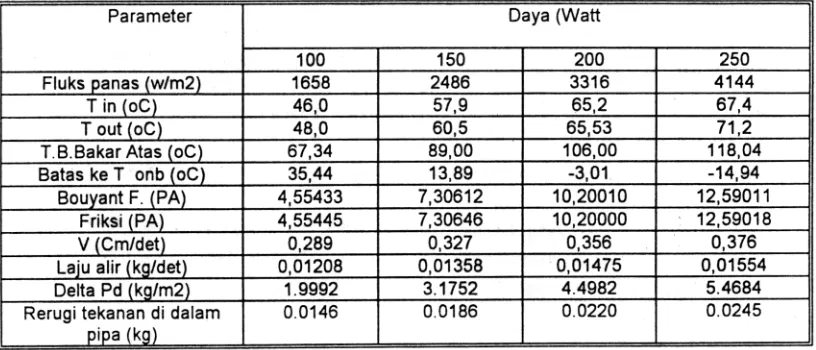 Tabel 6 : Data Hasil Perhitungan untuk Cerobong III (tinggi 50 Cm)