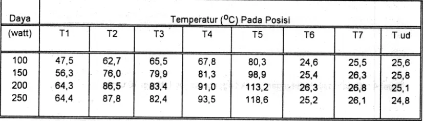 Tabel 2Temperatur Pending in Primer, Sekunder Dan Pemanas Menggunakan Cerobong II