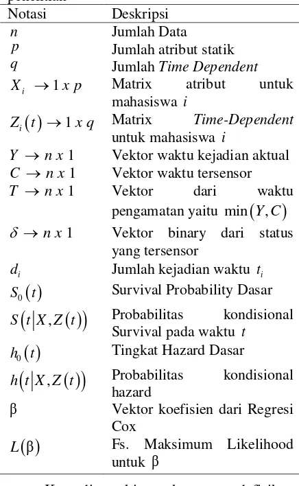 Tabel 1. Notasi yang digunakan dalam 