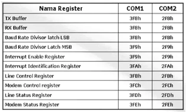 Tabel 2.2 Nama – Nama Register 