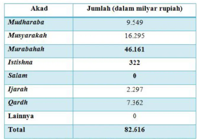Tabel 1. 2 Komposisi Pembiayaan pada Bank Umum Syariah dan Unit Usaha Syariah